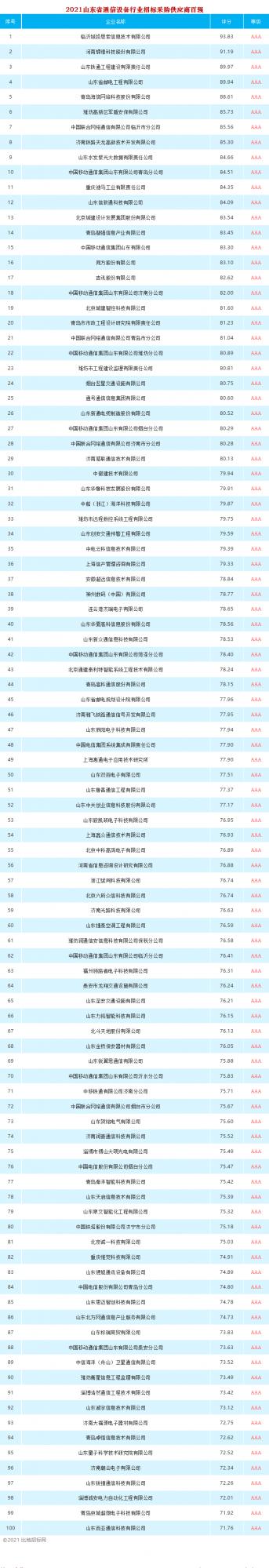 山東:2021山東省通訊裝置行業招標採購供應商TOP100 山東:2021山東省通訊裝置行業招標採購供應商TOP100