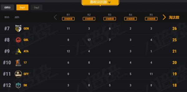 PCS5：新王NH、元老17都發揮不佳，4AM教練少見破防，直呼玩不了