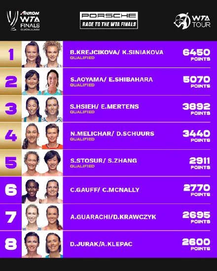 參賽席位終確定!八隊組合入圍WTA年終總決賽 參賽席位終確定!八隊組合入圍WTA年終總決賽