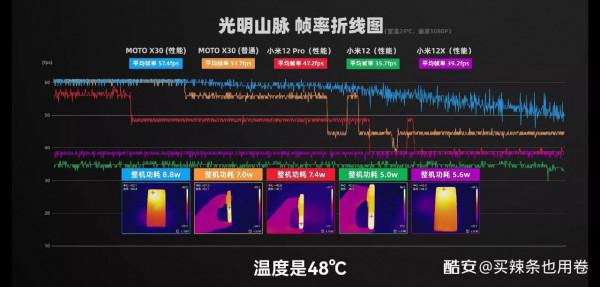 8Gen1溫控離譜，測評中日常還是遊戲都不如870/865