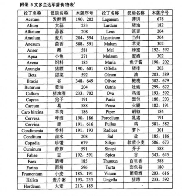 秦漢同時期的羅馬人能吃到什麼？