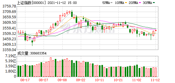 滬指三連陽 北向資金淨買入逾50億元