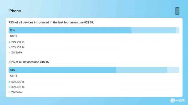 iOS 15普及率只有72&percnt; Apple更大力鼓勵使用者升級
