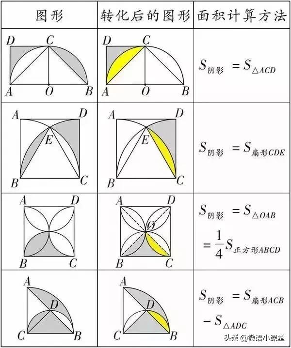 中考數學幾何面積與陰影面積必背公式+最全解法！趕快收藏