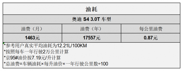 平均1.93元/km 奧迪S4用車成本分析
