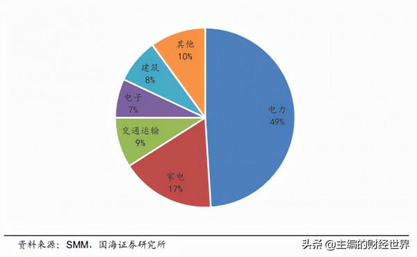 美聯儲收緊、供應緊張局面逐步改善,銅價會熄火嗎? 美聯儲收緊、供應緊張局面逐步改善,銅價會熄火嗎?