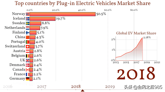 美國電動汽車市場滲透落後了嗎？