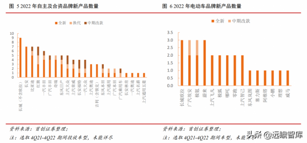 汽車行業2022年度策略：復甦與創新，本土品牌將加速推出空懸車型