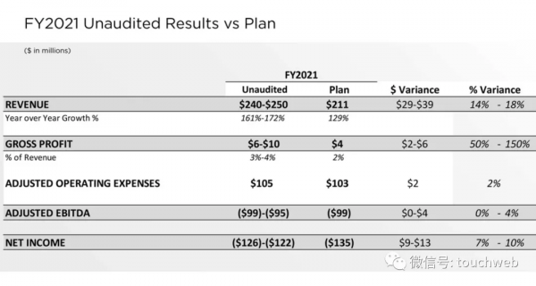 供應鏈企業Symbotic擬上市：新公司作價55億美元 路演PPT曝光