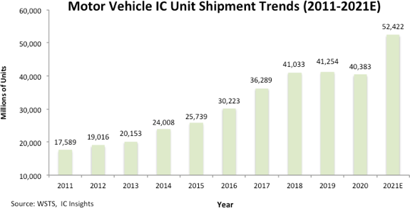 IC Insights：去年汽車半導體缺芯的真正原因是什麼？