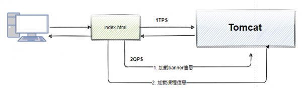 阿里P8面試官:如何設計一個扛住千萬級併發的架構? 阿里P8面試官:如何設計一個扛住千萬級併發的架構?