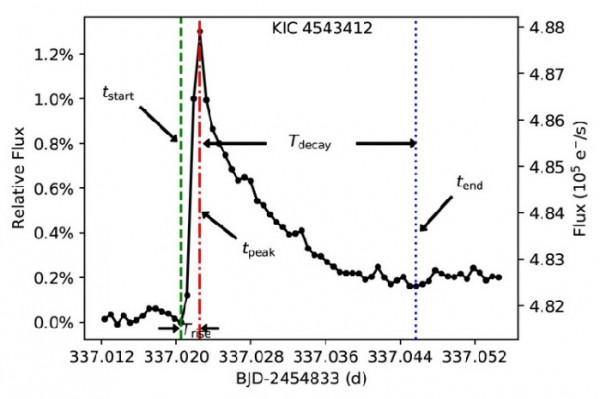恆星耀發——浩瀚星空裡的磁能釋放