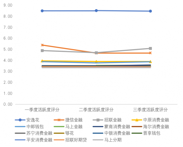 消費金融APP活躍度Q3榜單：馬上捷信招聯位列前三甲