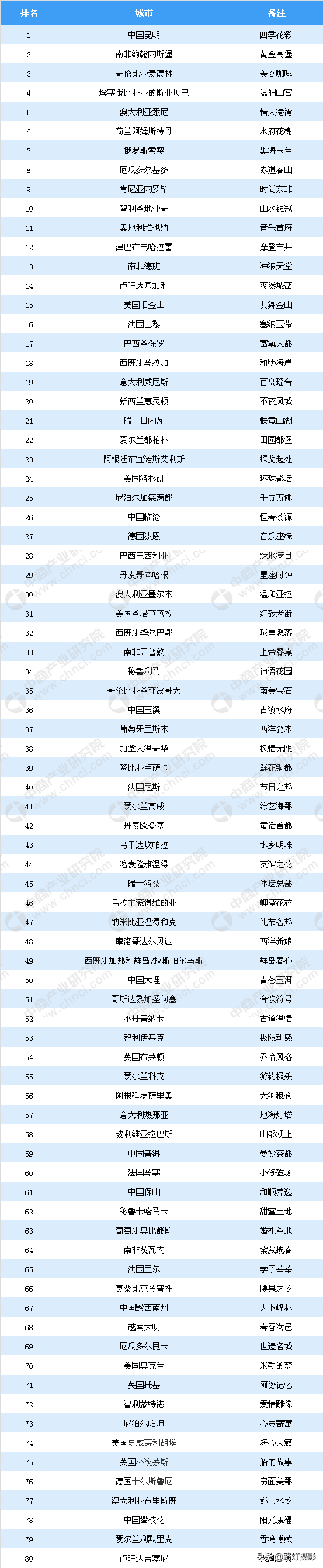 世界春城排行榜,中國8城市入圍,雲南省為什麼能獨佔6城? 世界春城排行榜,中國8城市入圍,雲南省為什麼能獨佔6城?