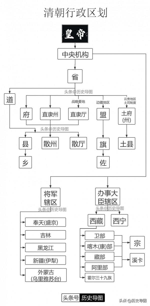 各朝代行政區劃、地方管理制度、分級管理(附各朝代區劃導圖) 各朝代行政區劃、地方管理制度、分級管理(附各朝代區劃導圖)
