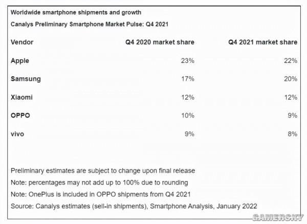 蘋果四季度銷量全球第一