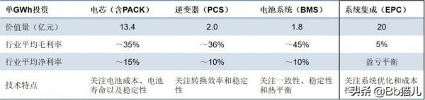 十年大計碳中和:儲能,一個比新能源汽車還要確定的成長賽道 十年大計碳中和:儲能,一個比新能源汽車還要確定的成長賽道