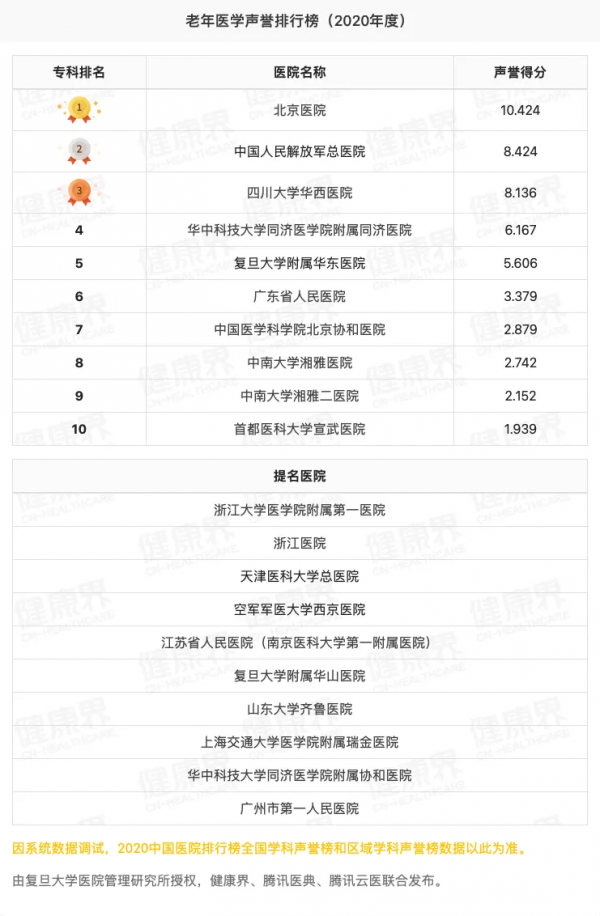 獨家釋出！2020全國醫院專科聲譽排行榜（全榜單，含提名醫院）