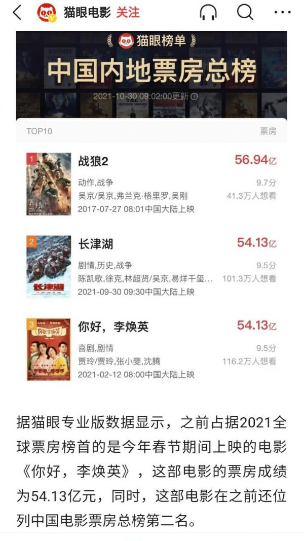 《長津湖》躍居“中國內地票房總榜”第二名 《長津湖》躍居“中國內地票房總榜”第二名