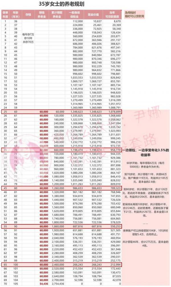 增額終身壽和年金的區別到底有多大？