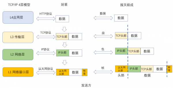 28 張圖詳解網路基礎知識：OSI、TCP&sol;IP 參考模型（含動態圖）