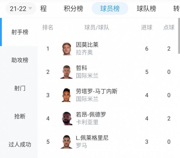 老而彌堅，哲科目前以5球列意甲射手榜第二位