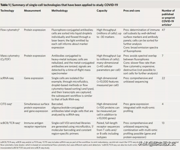 一文掌握新冠單細胞免疫學分析最全資料及其基本分析流程 一文掌握新冠單細胞免疫學分析最全資料及其基本分析流程