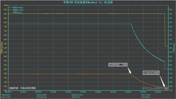 原裝充電器的功率不夠用啊，那多大的夠？MacBook Air M1充電評測