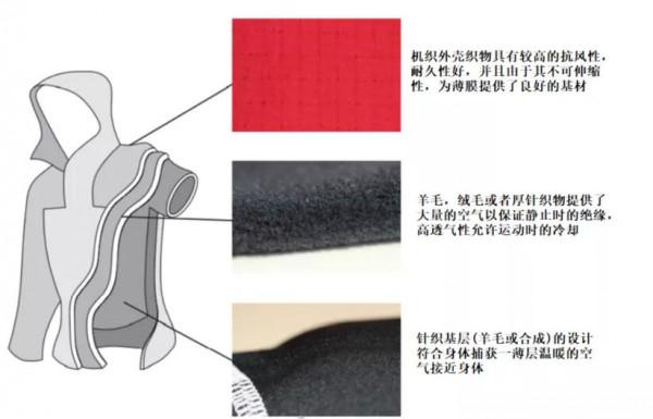 冰雪 | 滑雪中的面料商品企劃