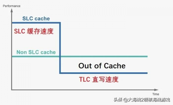 SSD逃不過掉速？這類SSD最好不要買