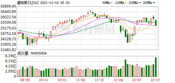 熱門中概股漲跌互現 京東美股跌近7%