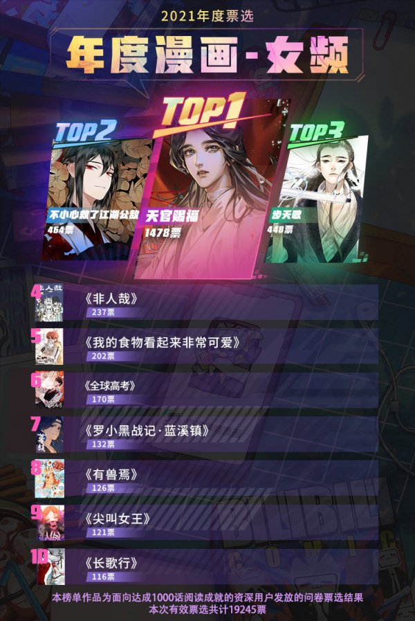 天官漫畫公佈2捷報，衝上12月圖書銷售榜首，奪下叔叔家女頻榜首