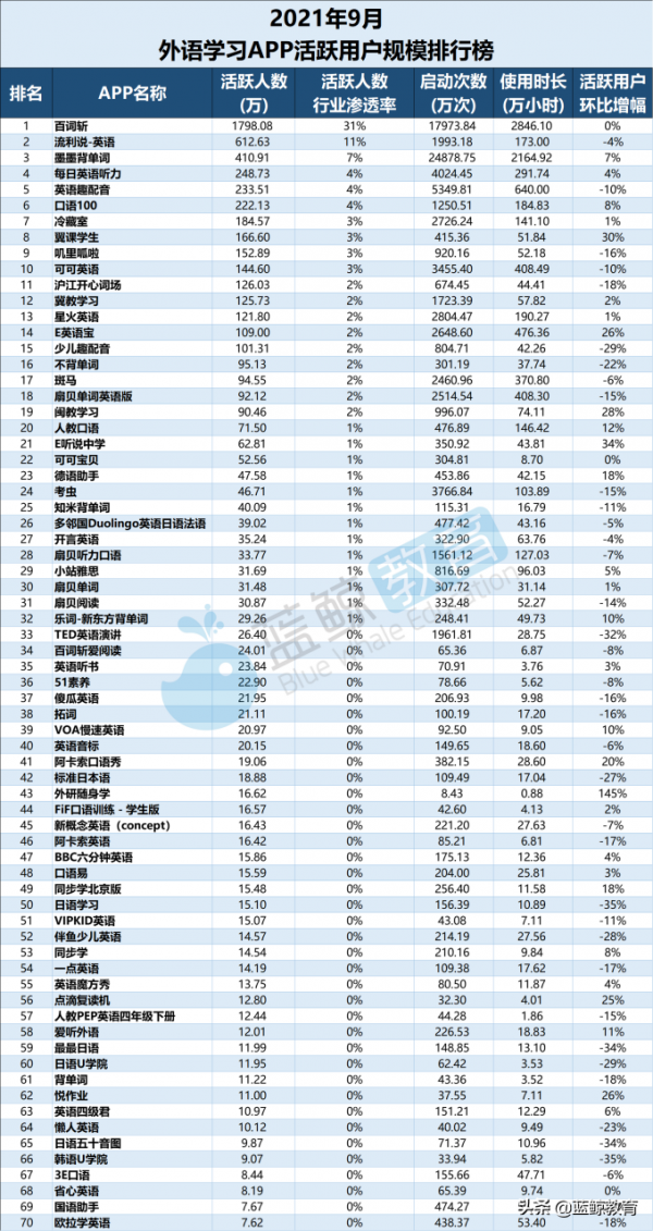 9月外語學習APP榜:翼課學生升至月活第8,滬江開心詞場出局前十 9月外語學習APP榜:翼課學生升至月活第8,滬江開心詞場出局前十