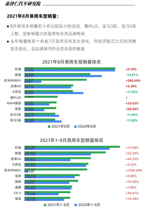 8月乘用車銷量分析：今年車市不會再有“金九銀十”了？