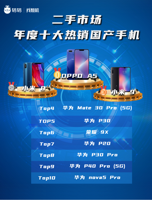 轉轉：年度榜單揭曉2021年二手市場哪些手機更暢銷