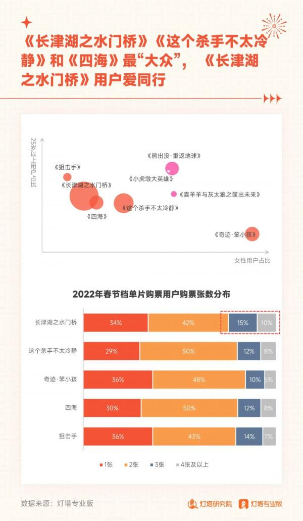 2022年春節檔：內容、口碑與情緒三位一體，電影市場探尋增長動力