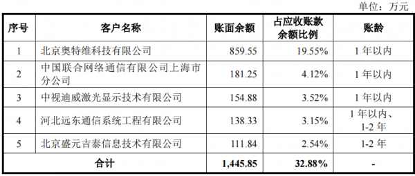 魅視科技“賬面富貴”危機隱現 研發能力偏弱或制約公司未來成長性