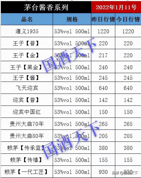 1月11日，全國名酒批發報價行情，小白買酒必備不吃虧