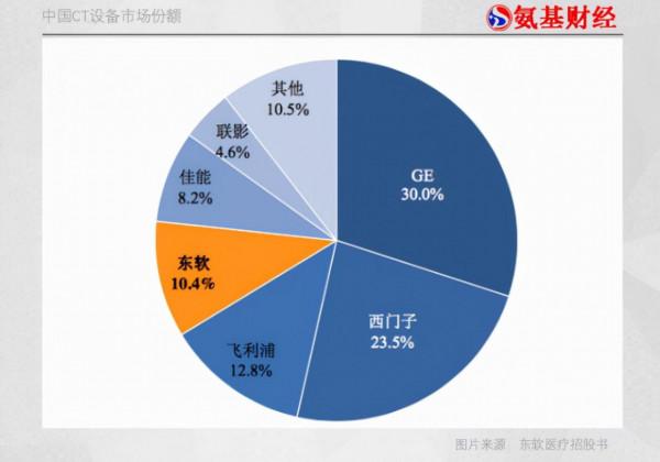 聯影醫療千億之路:出海+高階國產替代,難,但不得不做 聯影醫療千億之路:出海+高階國產替代,難,但不得不做