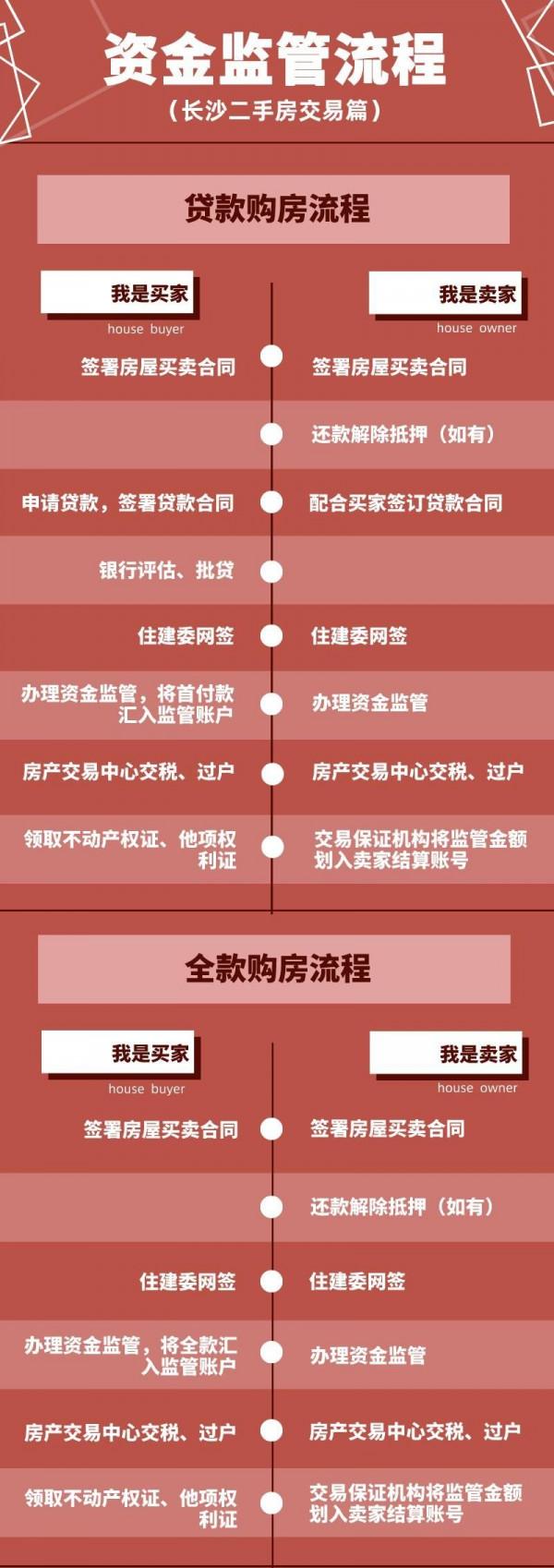 購房流程|資金監管是什麼?具體怎麼操作? 購房流程|資金監管是什麼?具體怎麼操作?