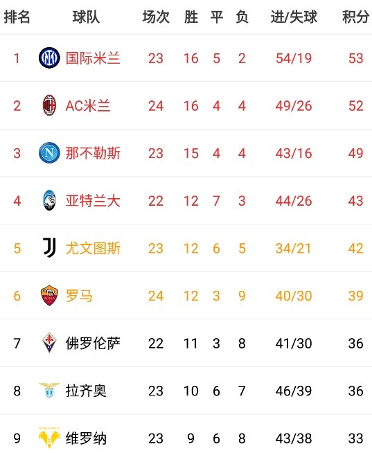 意甲積分榜：國米53分仍居第一，米蘭52分第二那不勒斯49分第三