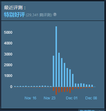 149元！《2077》Steam半價促銷 近期收穫大波好評