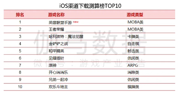 伽馬10月報告:《英雄聯盟手遊》首月流水破11億 伽馬10月報告:《英雄聯盟手遊》首月流水破11億