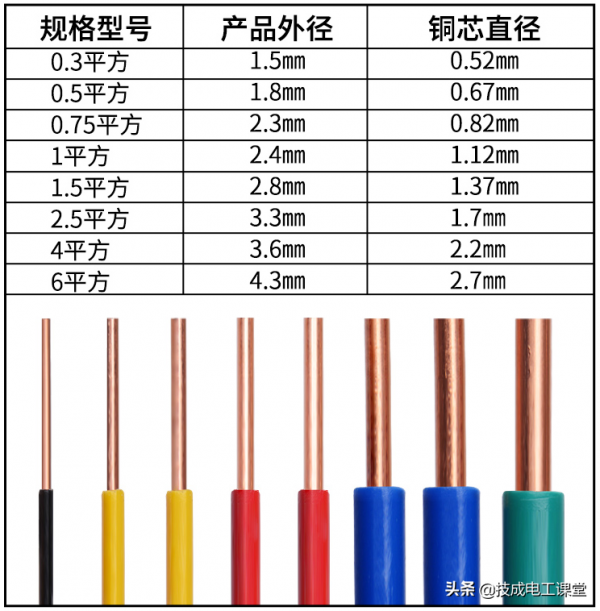 如何選擇導線的接流量？收好這張表，電氣新手一看就明白了