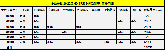 養一臺豪華車貴不貴？3系、A4L日常養車花銷誰更省