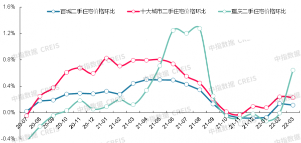 最新！2022年3月十大城市二手房房價地圖