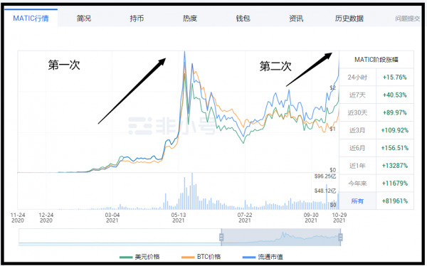 即將走強的MATIC,為何能幾番暴漲? 即將走強的MATIC,為何能幾番暴漲?