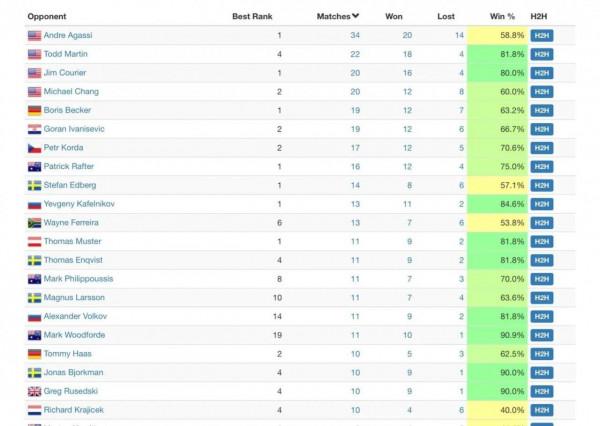 桑普拉斯：曾經的神還是永遠的神？
