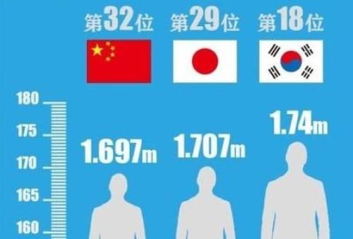 中國人比白人矮，連日本都不如？已經2022年了，別再被謠言洗腦