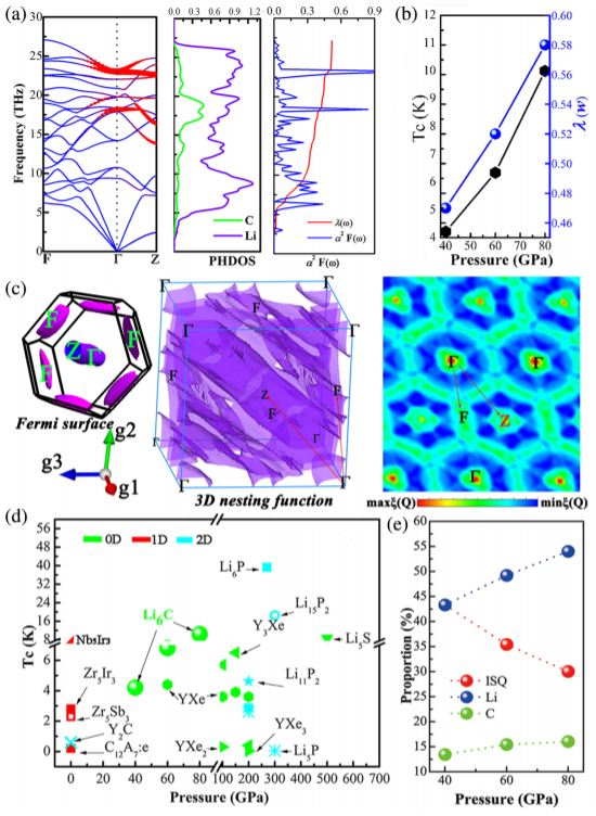 崔田PRL: 理論預測中壓下的超導電子鹽Li6C材料 崔田PRL: 理論預測中壓下的超導電子鹽Li6C材料